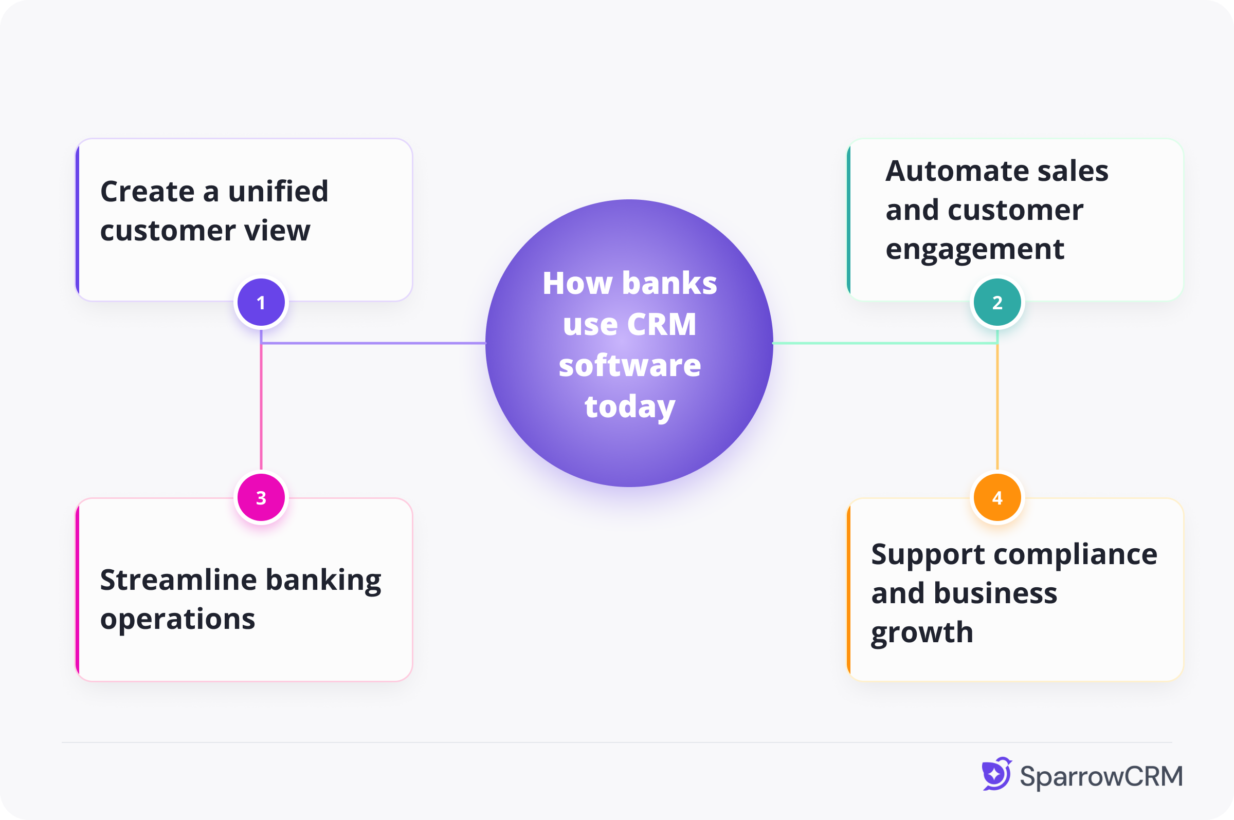 CRM software uses in banking: customer view, sales automation, operations, and compliance.